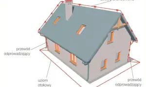 Schemat instalacji odgromowej na dachu domu: zwód piorunochronu, przewody odprowadzające i uziom otokowy chronią budynek przed uderzeniem pioruna.