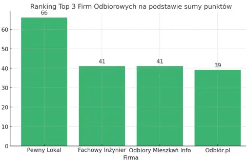 Wykres słupkowy pokazujący ranking firm odbiorowych: Pewny Lokal (66), Fachowy Inżynier (41), Odbiory Mieszkań Info (41), Odbiór.pl (39).