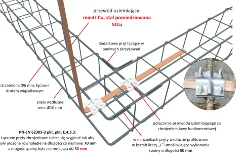 Schemat uziomu fundamentowego: przewód miedziany połączony ze zbrojeniem ławy fundamentowej.