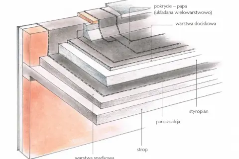 Przekrój dachu płaskiego: papa, warstwa dociskowa, styropian, paroizolacja, strop. Grubość styropianu kluczowa dla izolacji.