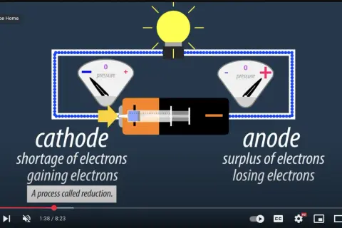 Schemat obwodu elektrycznego z baterią, żarówką i dwoma wskaźnikami. Po lewej **katoda** (niedobór elektronów), po prawej **anoda** (nadmiar elektronów).