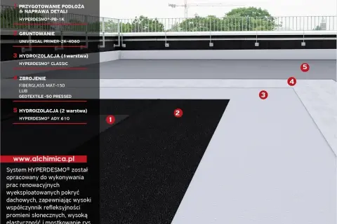 Schemat układania papy na zimno. Warstwy hydroizolacji i zbrojenia dachu z użyciem systemu HYPERDESMO®.