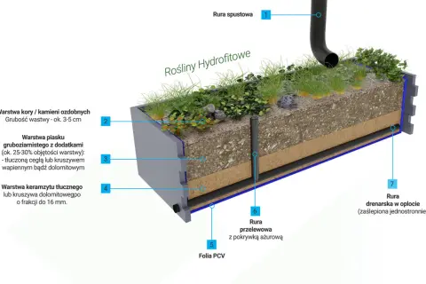 Przekrój przez ogród deszczowy z roślinnością hydrofitową. Pokazuje warstwy: kora, piasek, keramzyt, folia PCV, rury spustową, przelewową i drenarską.