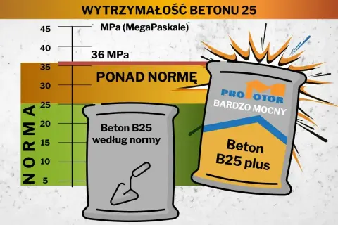 Wykres porównuje wytrzymałość betonu B25. Jeden worek to beton B25 według normy, drugi to "Beton B25 plus" o podwyższonej klasie betonu.