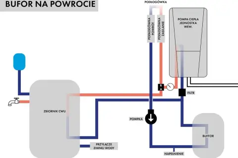 Schemat instalacji grzewczej z pompą ciepła, zbiornikiem CWU i buforem. Widać tu podłogówkę, pompę i filtr.
