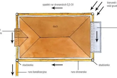 Schemat drenażu opaskowego wokół domu z dachem, tarasem i studzienkami. Woda gruntowa spływa do rur drenarskich.