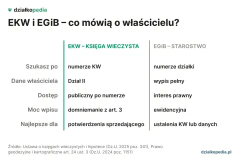 Porównanie EKW i EGiB, by sprawdzić kto jest właścicielem działki. Dowiedz się, jak uzyskać dane właściciela.