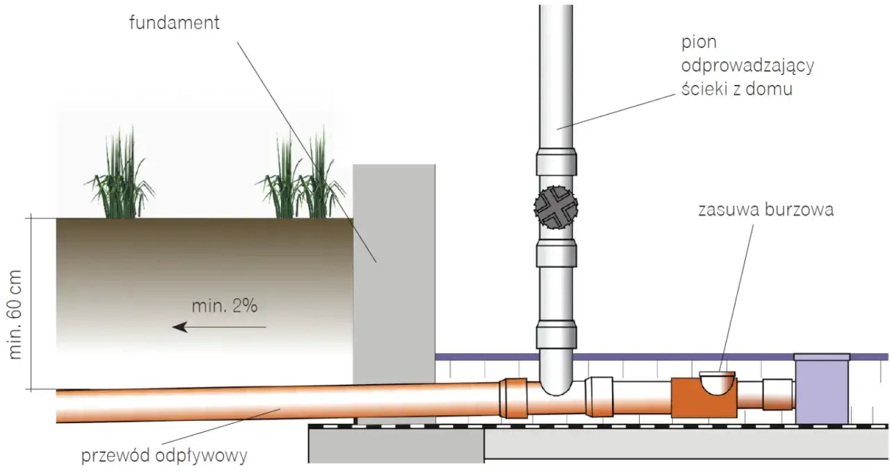 Schemat instalacji kanalizacyjnej w domu: pion odprowadzający ścieki, przewód odpływowy, zasuwa burzowa, fundament i grunt z roślinnością.