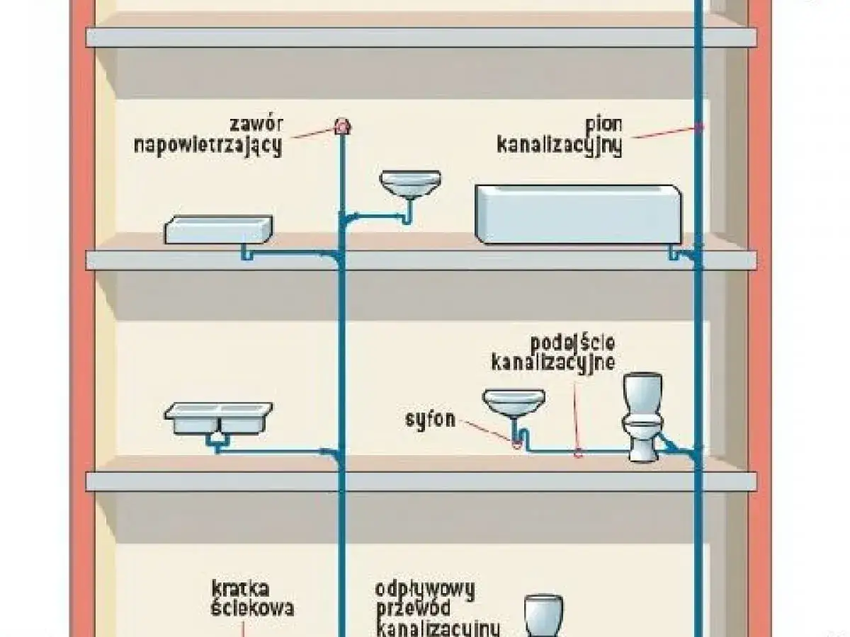 Schemat instalacji kanalizacyjnej z pionem i podłączeniami do urządzeń sanitarnych. Widoczny jest zawór napowietrzający, syfon, kratka ściekowa i odpływowy przewód kanalizacyjny.