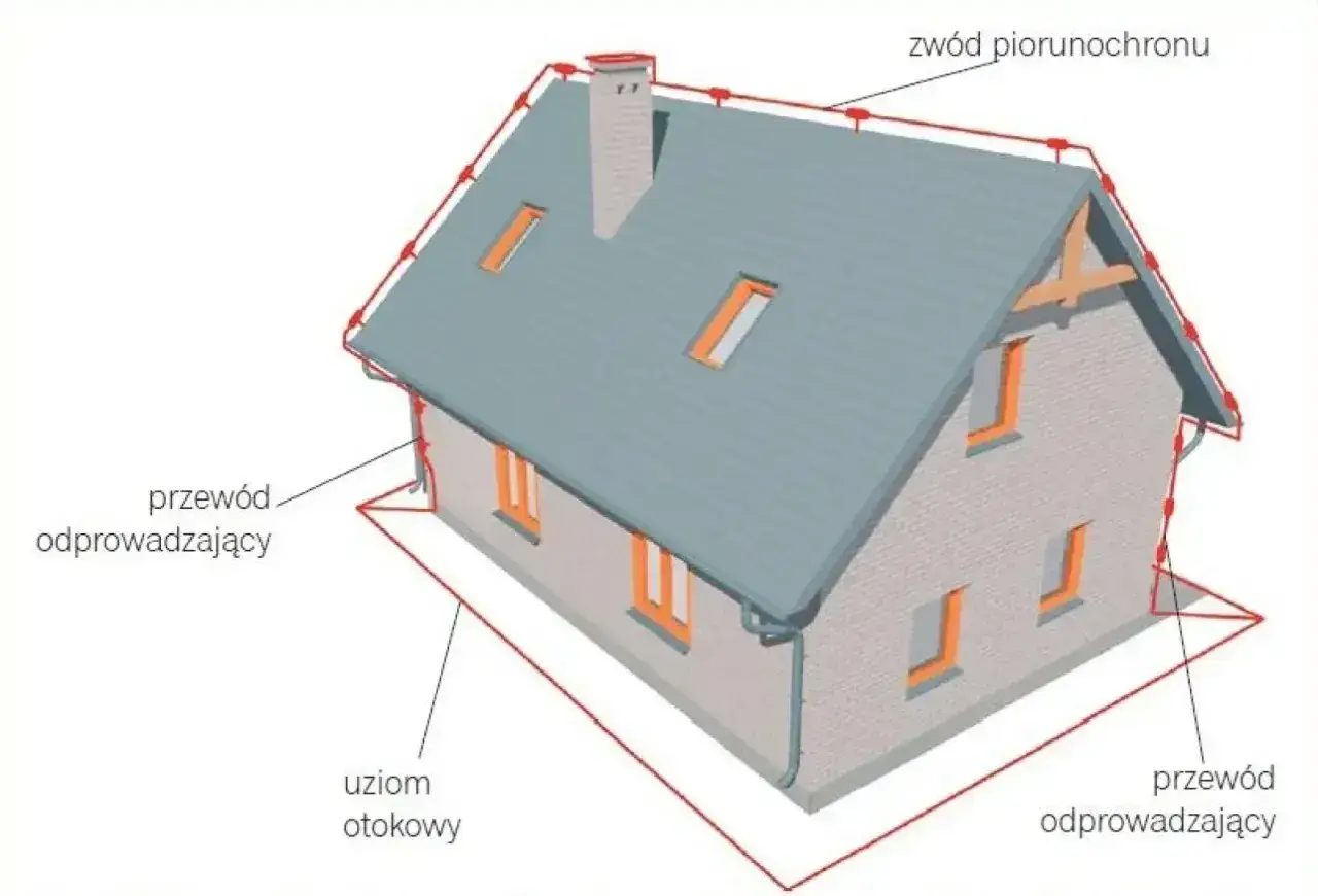 Schemat instalacji odgromowej na dachu domu: zwód piorunochronu, przewody odprowadzające i uziom otokowy chronią budynek.